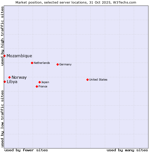 Market position of Norway vs. Libya vs. Mozambique