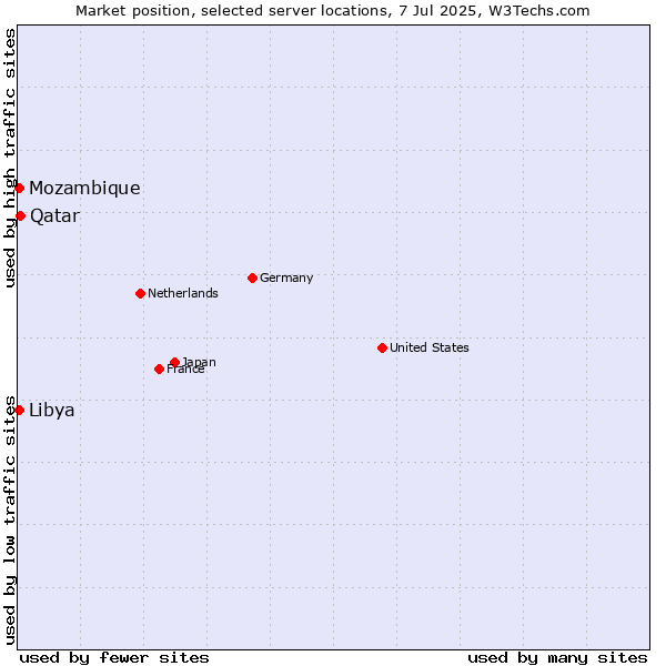 Market position of Qatar vs. Libya vs. Mozambique