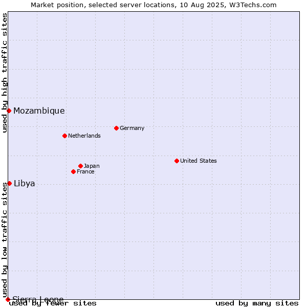 Market position of Libya vs. Mozambique vs. Sierra Leone