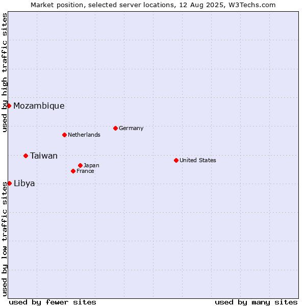 Market position of Taiwan vs. Libya vs. Mozambique
