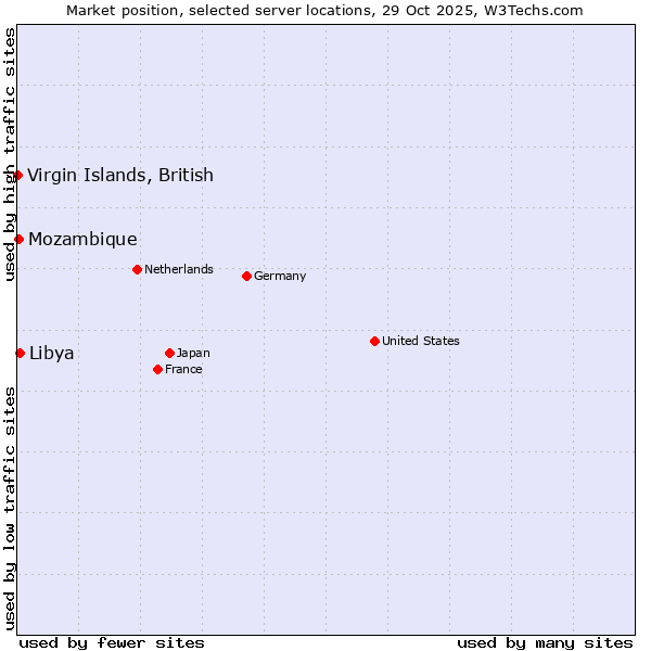 Market position of Libya vs. Mozambique vs. Virgin Islands, British