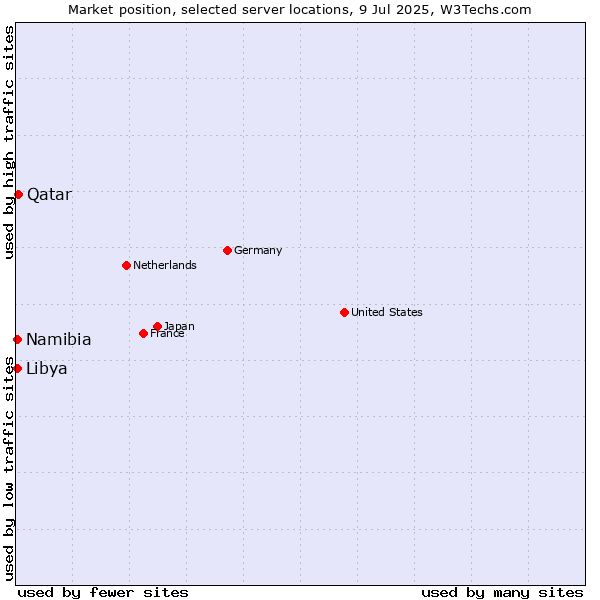 Market position of Qatar vs. Libya vs. Namibia