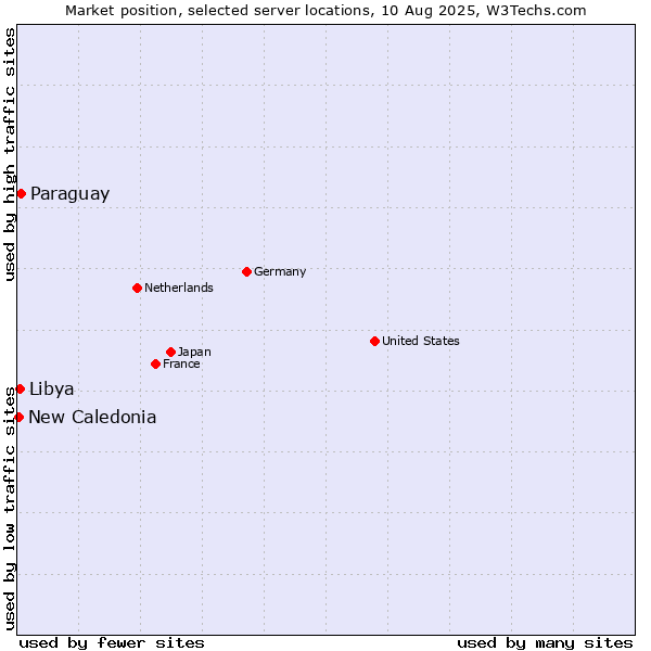 Market position of Paraguay vs. Libya vs. New Caledonia