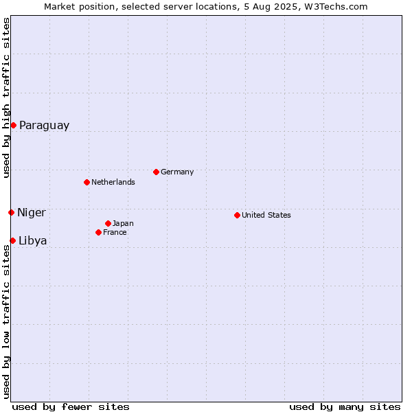 Market position of Paraguay vs. Libya vs. Niger