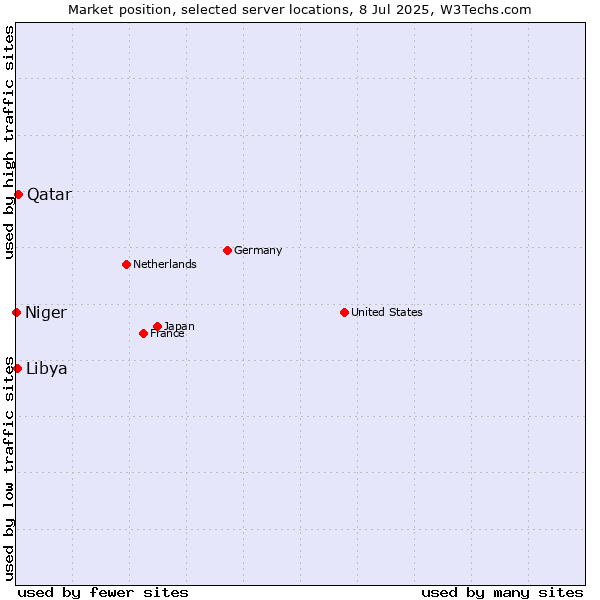 Market position of Qatar vs. Libya vs. Niger