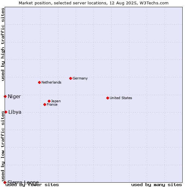Market position of Libya vs. Niger vs. Sierra Leone