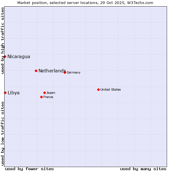 Market position of Netherlands and territories vs. Libya vs. Nicaragua