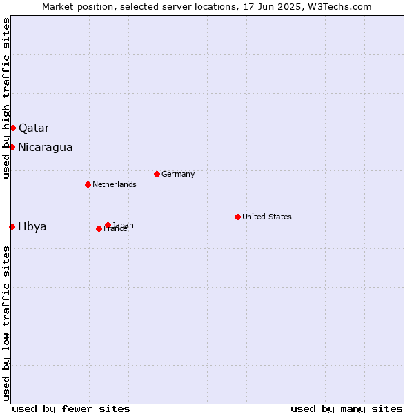 Market position of Qatar vs. Libya vs. Nicaragua