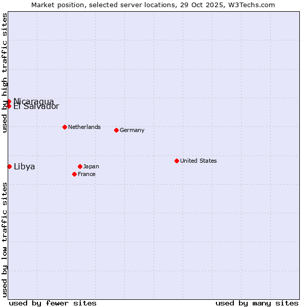 Market position of Libya vs. El Salvador vs. Nicaragua