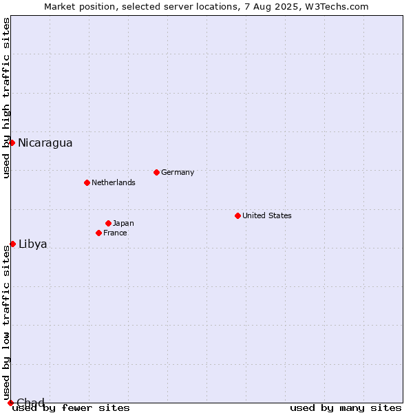 Market position of Libya vs. Nicaragua vs. Chad