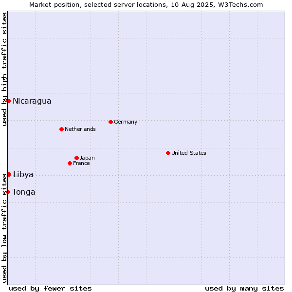 Market position of Libya vs. Nicaragua vs. Tonga