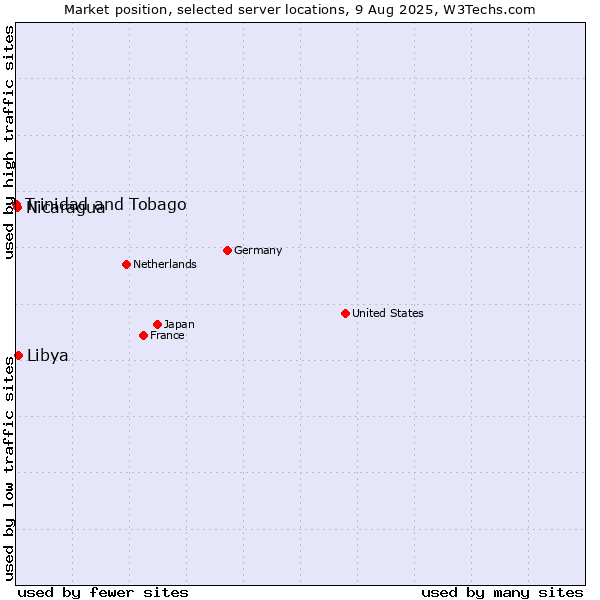 Market position of Libya vs. Nicaragua vs. Trinidad and Tobago