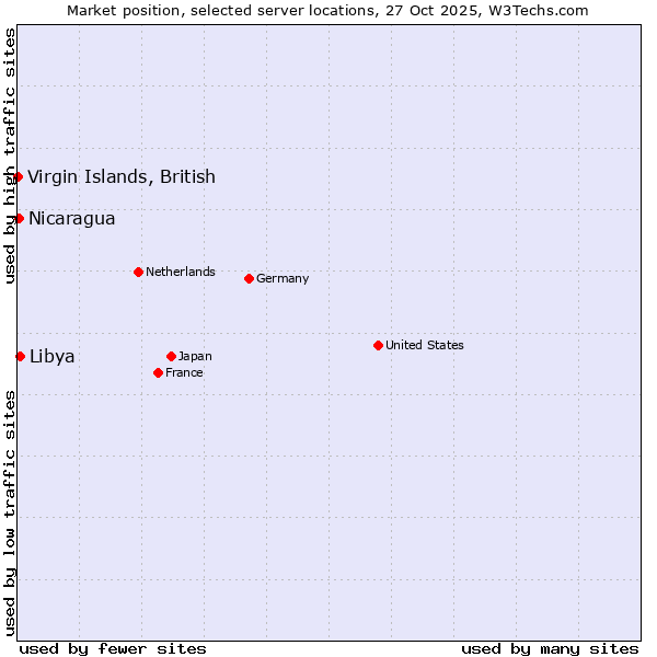 Market position of Libya vs. Nicaragua vs. Virgin Islands, British