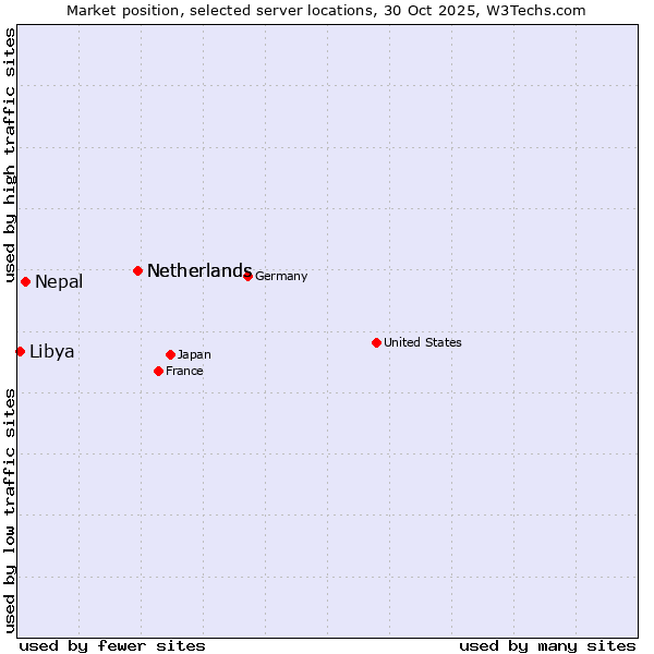 Market position of Netherlands vs. Nepal vs. Libya