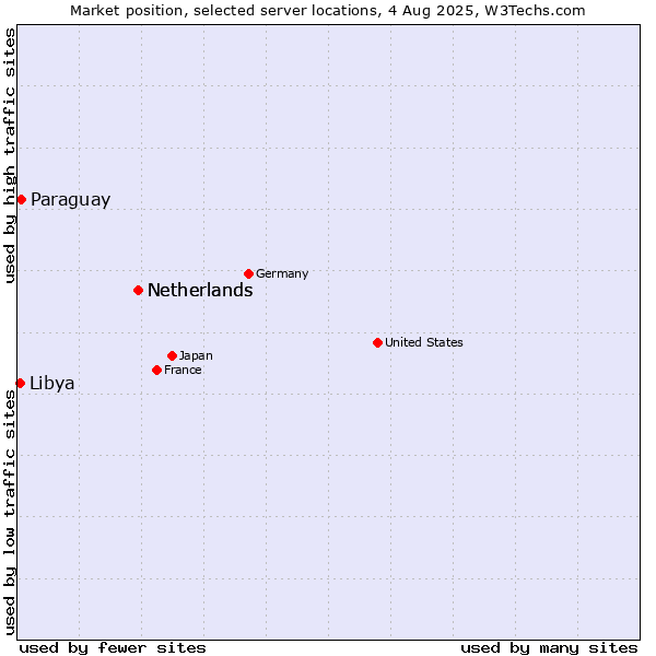 Market position of Netherlands vs. Paraguay vs. Libya