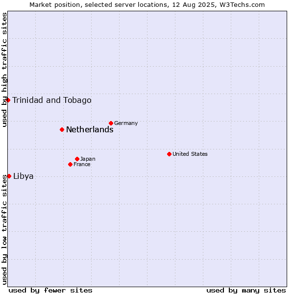 Market position of Netherlands vs. Libya vs. Trinidad and Tobago
