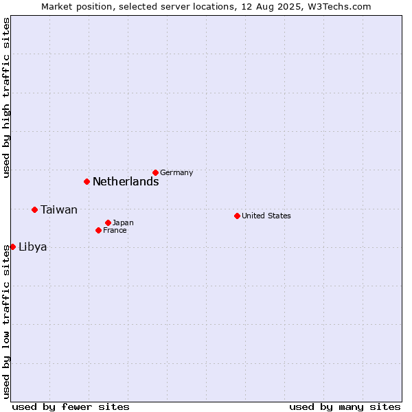 Market position of Netherlands vs. Taiwan vs. Libya
