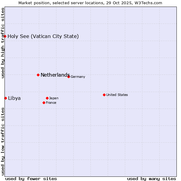 Market position of Netherlands vs. Libya vs. Holy See (Vatican City State)