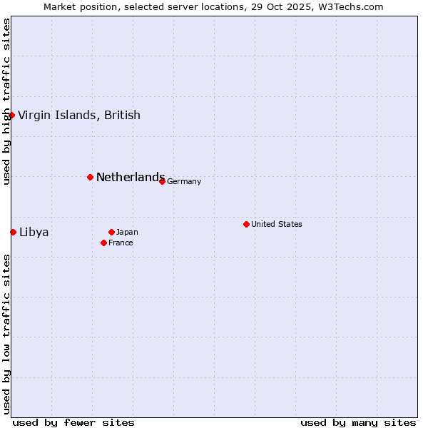 Market position of Netherlands vs. Libya vs. Virgin Islands, British