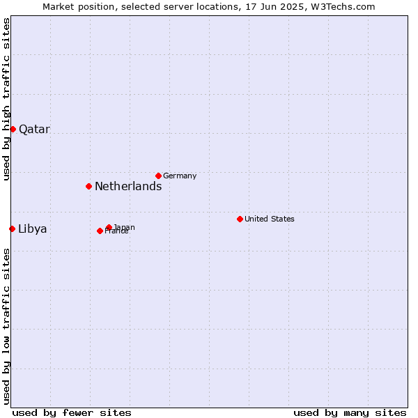 Market position of Netherlands and territories vs. Qatar vs. Libya
