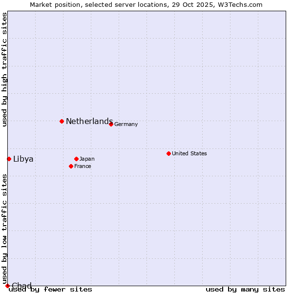 Market position of Netherlands and territories vs. Libya vs. Chad
