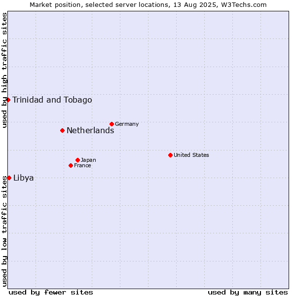 Market position of Netherlands and territories vs. Libya vs. Trinidad and Tobago