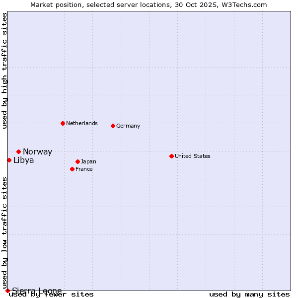 Market position of Norway vs. Libya vs. Sierra Leone