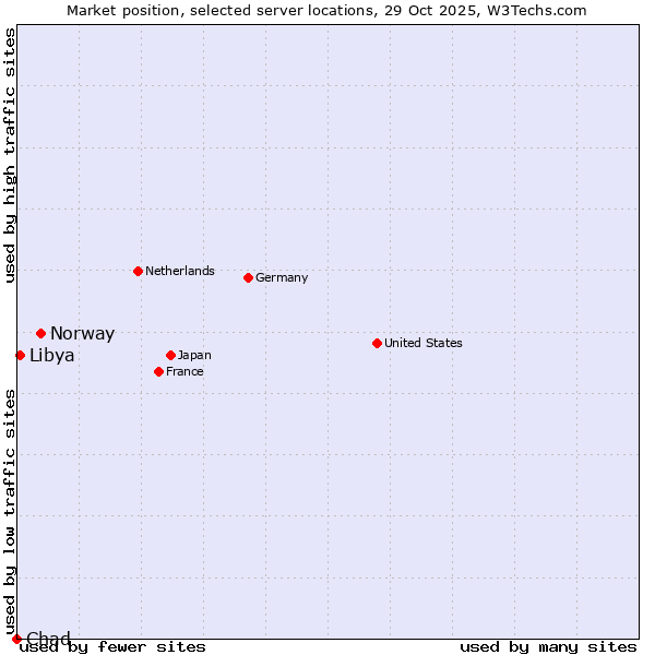 Market position of Norway vs. Libya vs. Chad