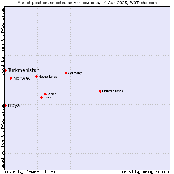 Market position of Norway vs. Turkmenistan vs. Libya