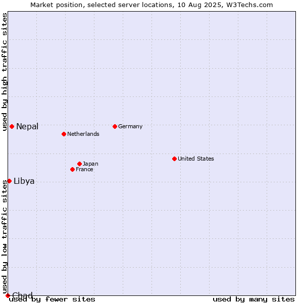Market position of Nepal vs. Libya vs. Chad