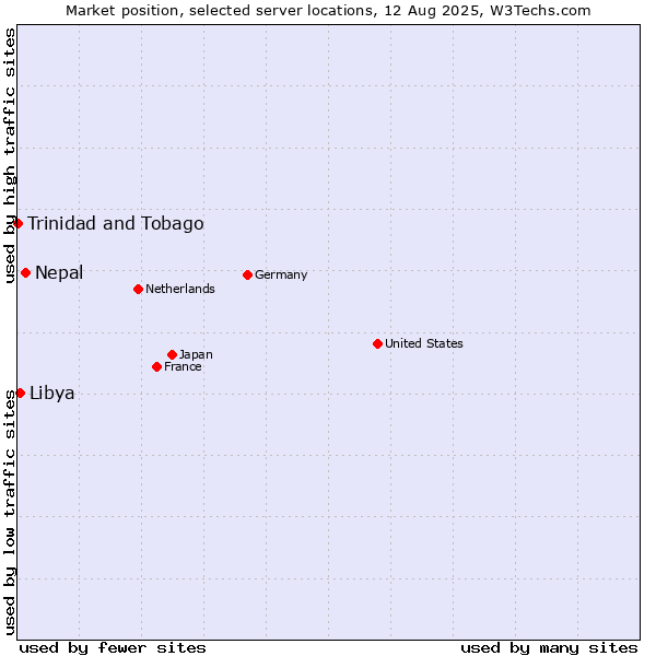 Market position of Nepal vs. Libya vs. Trinidad and Tobago