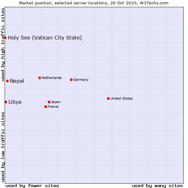 Market position of Nepal vs. Libya vs. Holy See (Vatican City State)