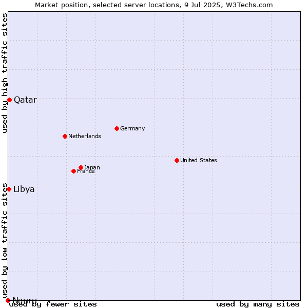 Market position of Qatar vs. Libya vs. Nauru