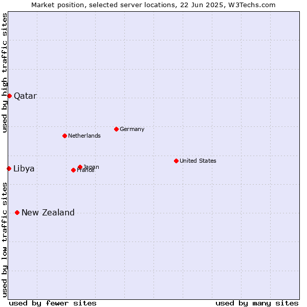 Market position of New Zealand vs. Qatar vs. Libya