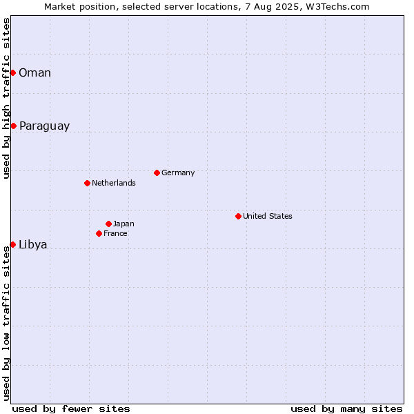 Market position of Paraguay vs. Oman vs. Libya
