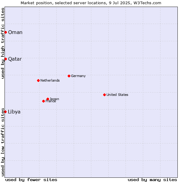 Market position of Qatar vs. Oman vs. Libya