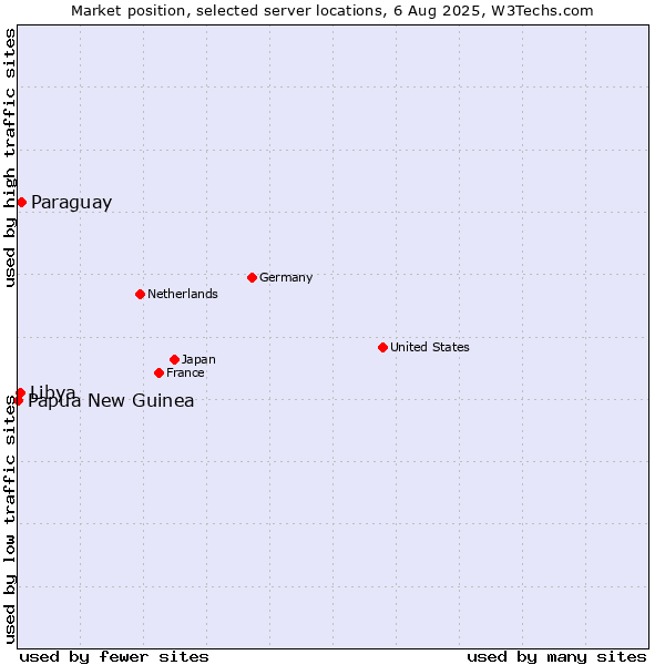 Market position of Paraguay vs. Libya vs. Papua New Guinea