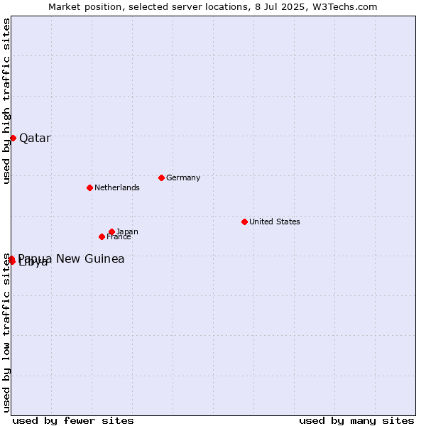 Market position of Qatar vs. Libya vs. Papua New Guinea