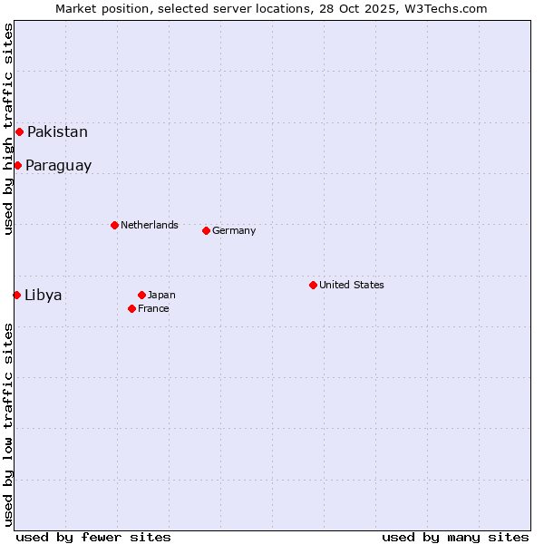 Market position of Pakistan vs. Paraguay vs. Libya
