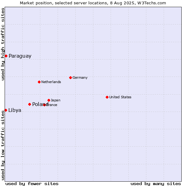 Market position of Poland vs. Paraguay vs. Libya