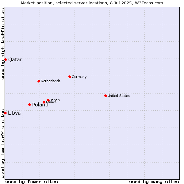 Market position of Poland vs. Qatar vs. Libya