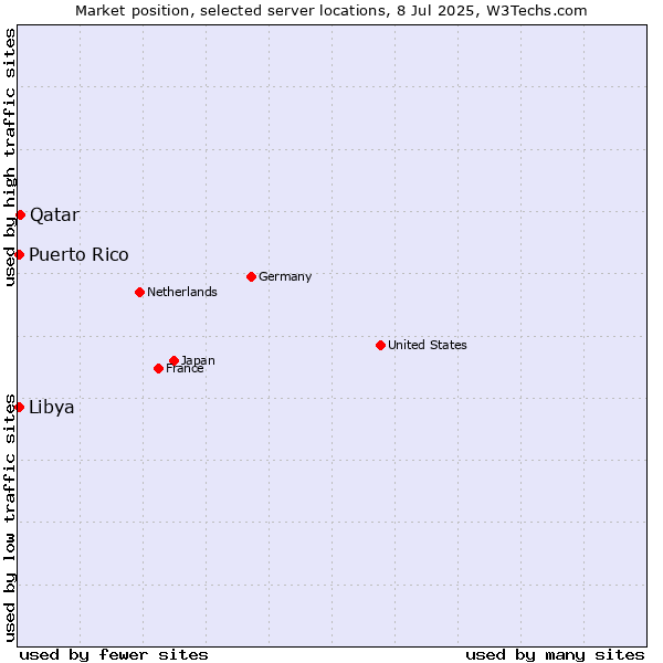 Market position of Qatar vs. Libya vs. Puerto Rico