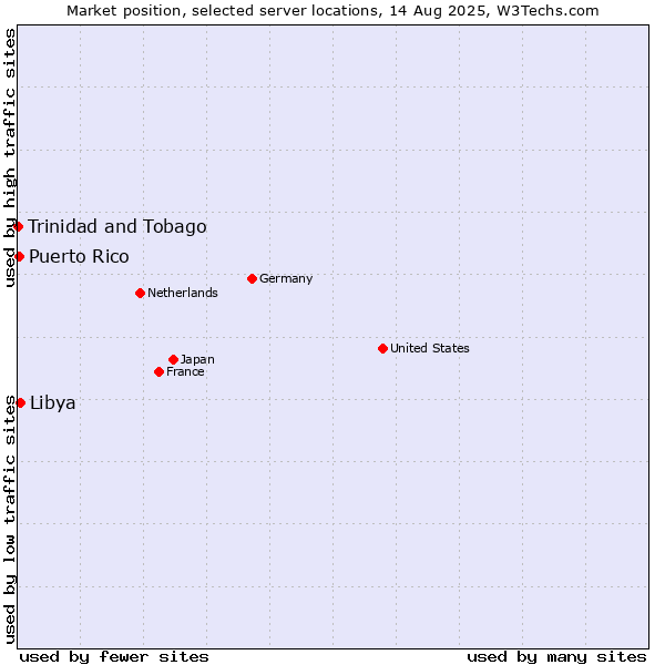 Market position of Libya vs. Puerto Rico vs. Trinidad and Tobago