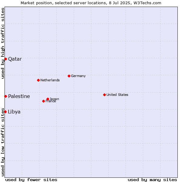 Market position of Qatar vs. Palestine vs. Libya