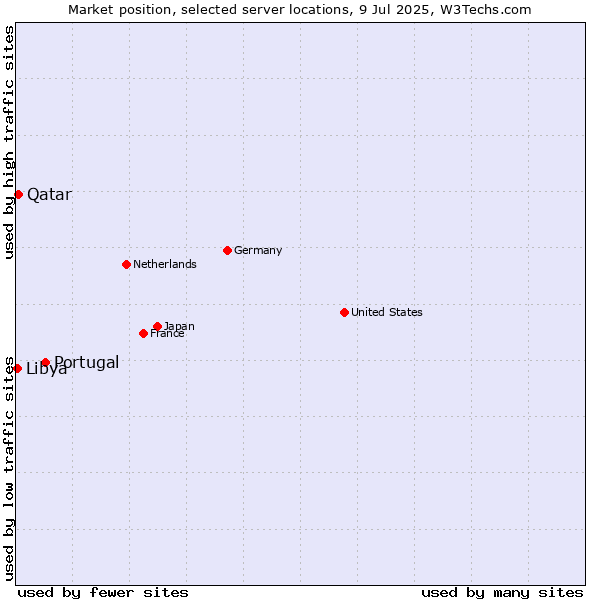 Market position of Portugal vs. Qatar vs. Libya