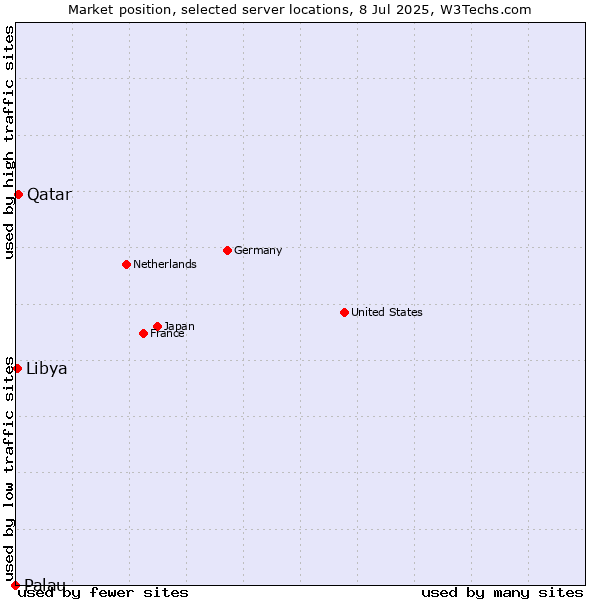 Market position of Qatar vs. Libya vs. Palau
