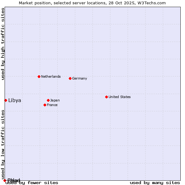 Market position of Libya vs. Palau vs. Chad