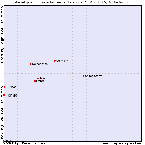 Market position of Libya vs. Tonga vs. Palau