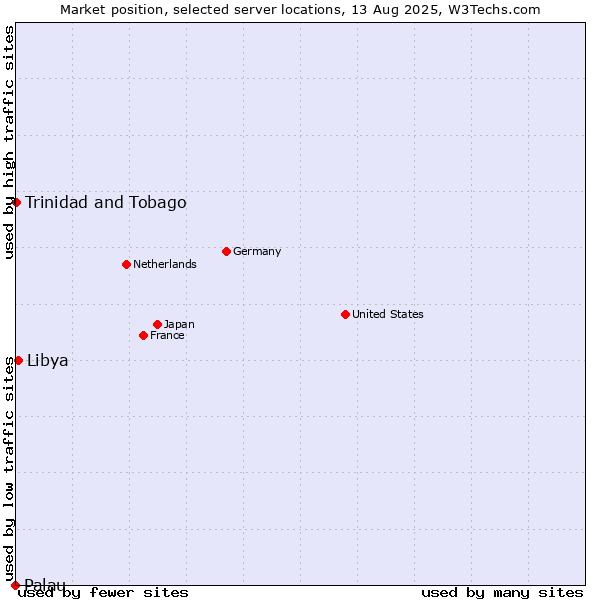 Market position of Libya vs. Trinidad and Tobago vs. Palau