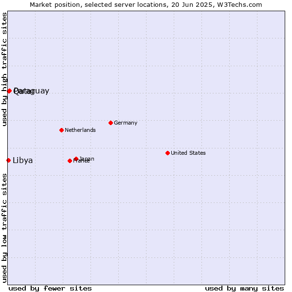 Market position of Paraguay vs. Qatar vs. Libya